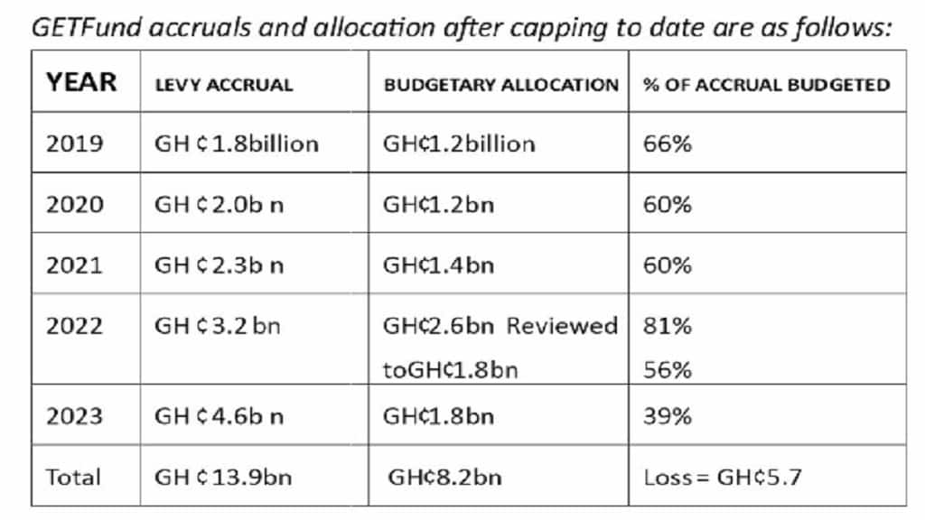 Education Sector Loses GH¢5.7bn In 5yrs